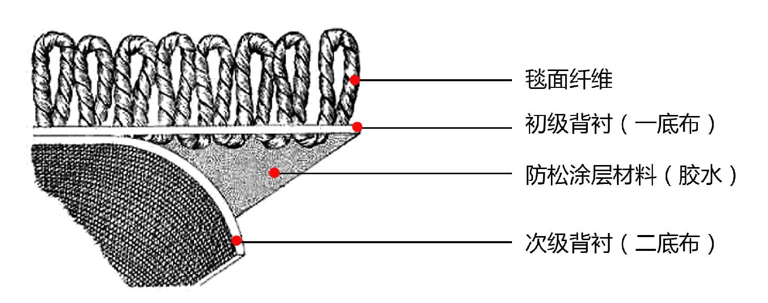 鉆石地毯 地毯結(jié)構(gòu)圖